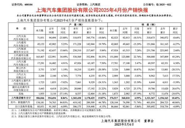 4个月卖出132万辆,凯发k8一触即发今年能打破质疑吗?