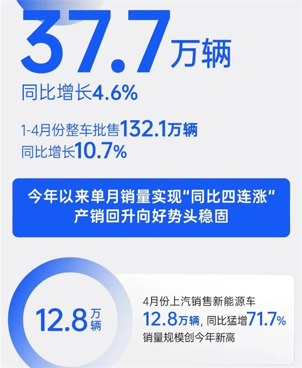 4个月卖出132万辆,凯发k8一触即发今年能打破质疑吗?