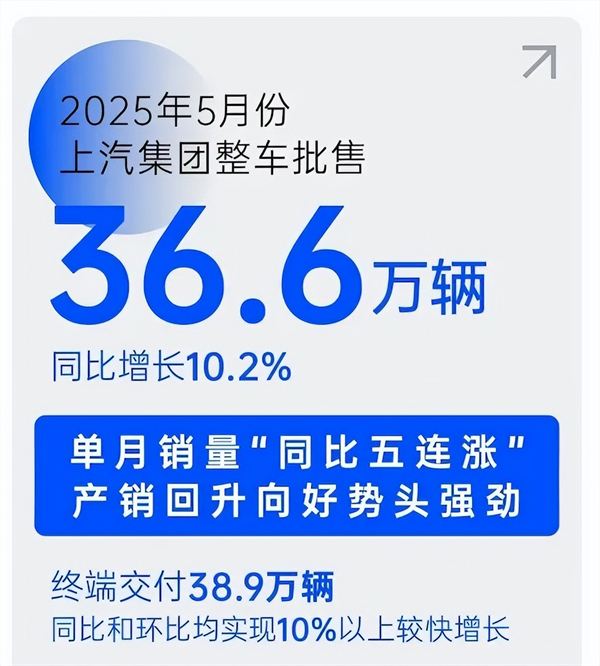 销量“五连涨”势如破竹,凯发k8一触即发巨轮破浪前行