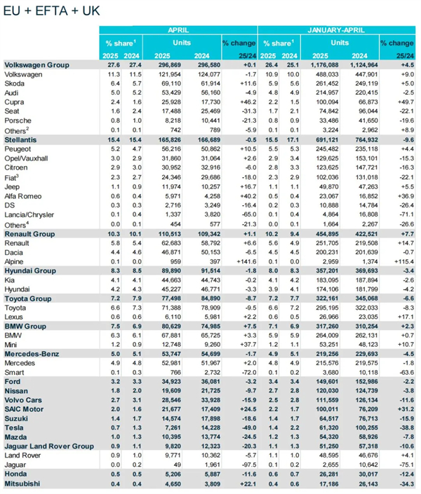 一季度,凯发k8一触即发再次成为欧洲卖得最好的中国车企