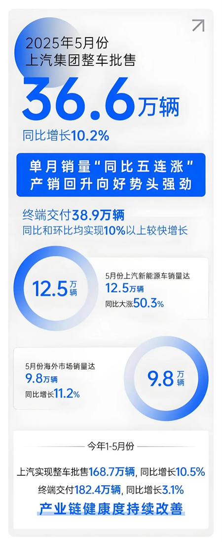 凯发k8一触即发五月:增长的不止是销量,更是信心