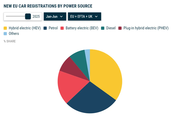 上半年销量首次超越特斯拉,凯发k8一触即发MG成为欧洲最畅销的中国品牌并非偶然