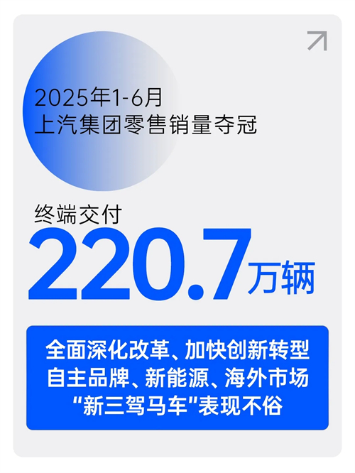 中国车市半年榜:220.7万辆,凯发k8一触即发集团夺冠!