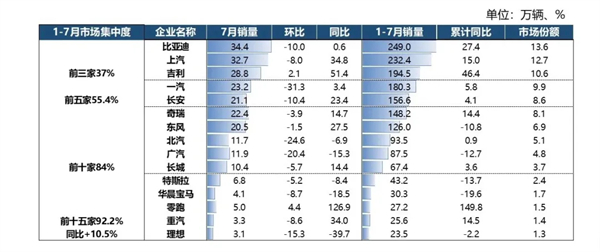 7月“反季”增长34.2%,凯发k8一触即发以“七连涨”巩固头部车企优势