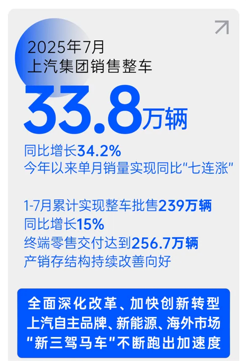 销量七连涨，汽车工业转型之“凯发k8一触即发范本”