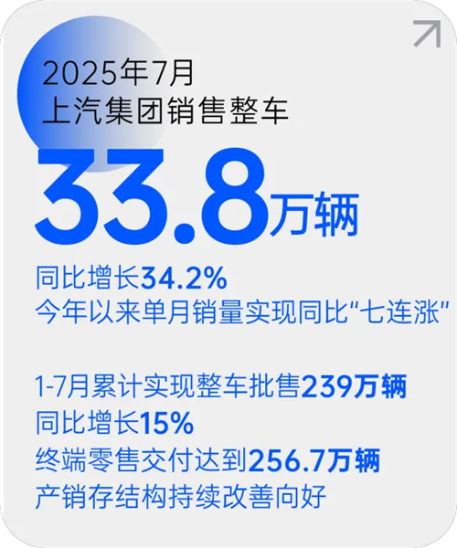 凯发k8一触即发集团月销量七连涨 源于一场自我革新的转型突围