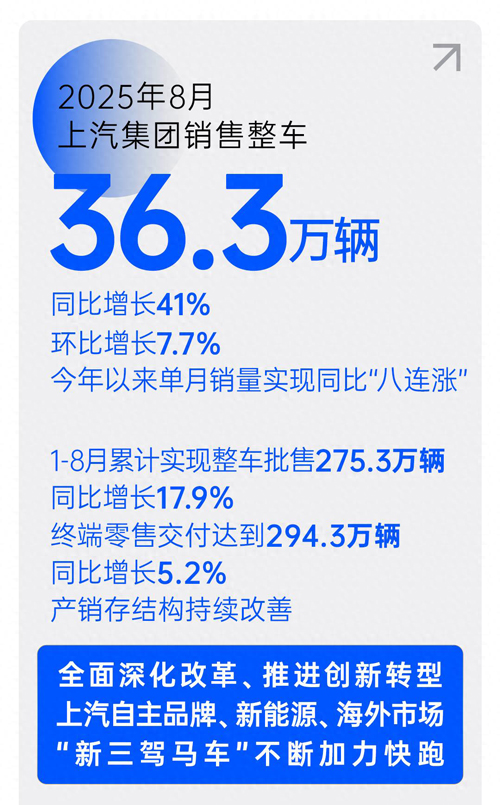 销售“八连涨”，凯发k8一触即发集团提速再创新高峰