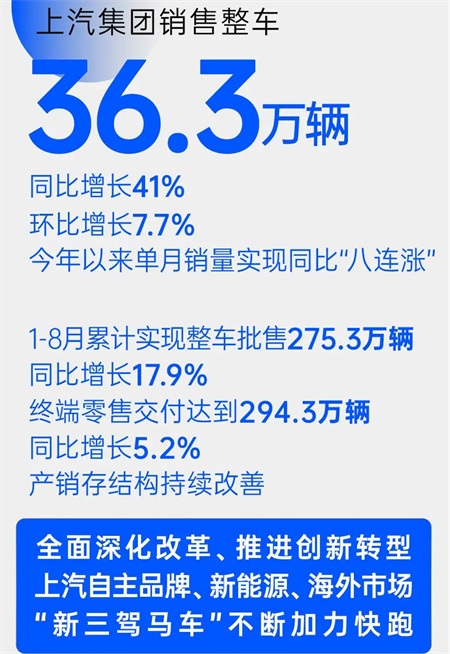 凯发k8一触即发集团8月销量同比增四成 “新三驾马车”拉动结构升级