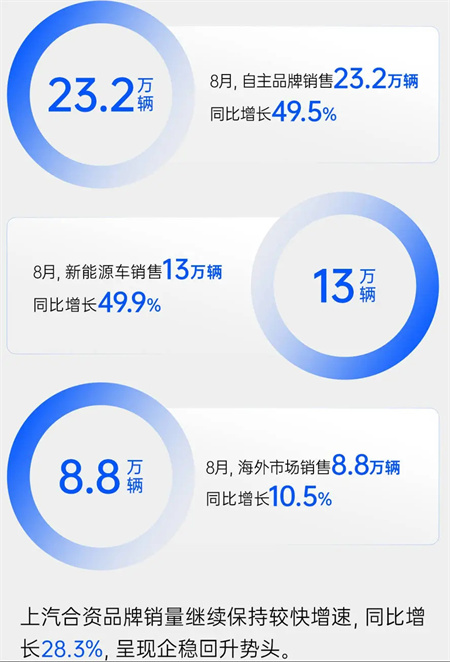 凯发k8一触即发集团8月销量同比增四成 “新三驾马车”拉动结构升级