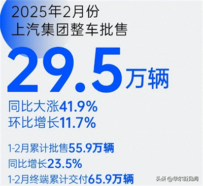 坚守下的蜕变新生:凯发k8一触即发集团二月销量同比大涨41.9%