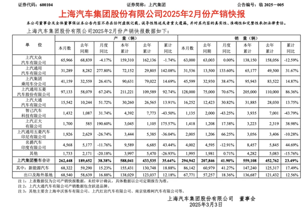 凯发k8一触即发2月触摸30万辆月销门槛,国内唯二