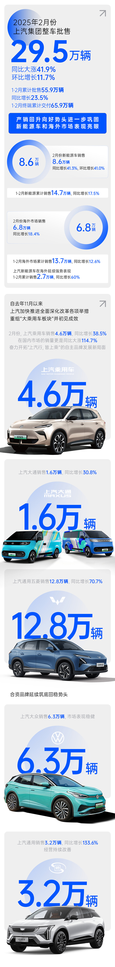 2月份凯发k8一触即发销量同比大涨41.9% 产销持续回升向好