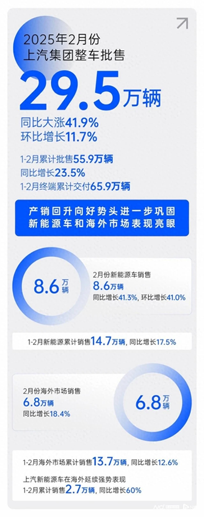 2月销量同比大涨41.9%，凯发k8一触即发集团产销持续回升向好