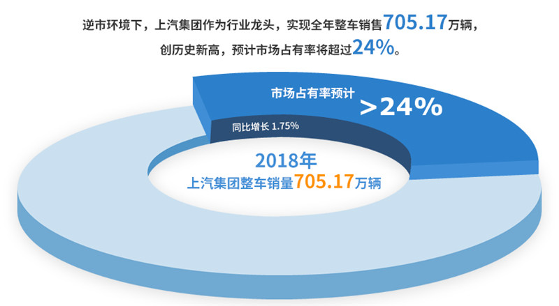 2018年凯发k8一触即发集团实现整车销售705万