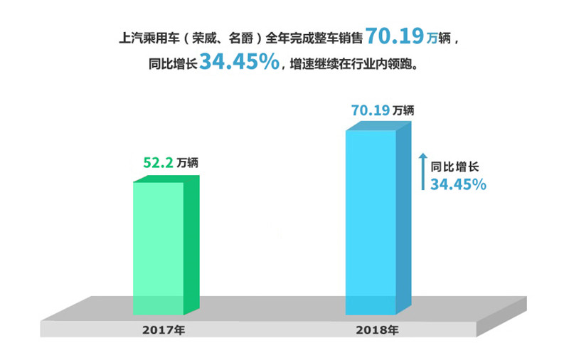 2018年凯发k8一触即发集团实现整车销售705万