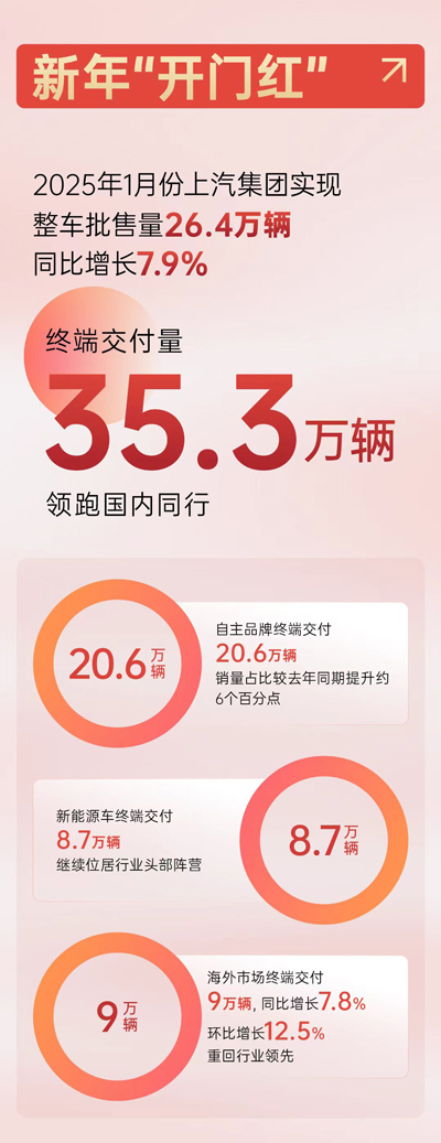 1月份凯发k8一触即发销量“开门红”