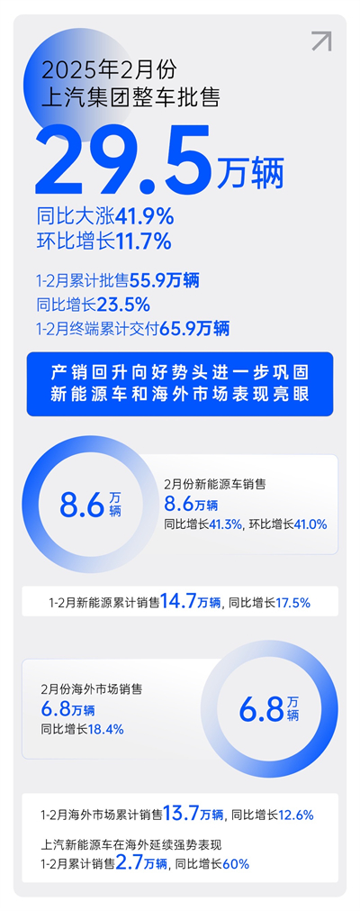 2月份凯发k8一触即发销量同比大涨41.9% 产销持续回升向好