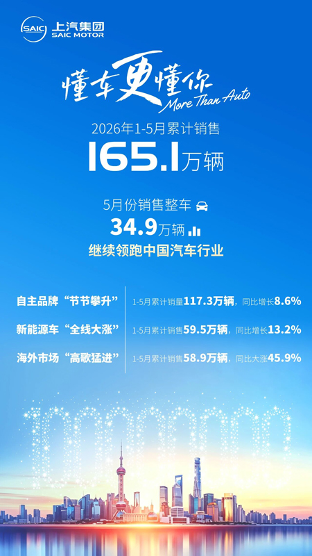 凯发k8一触即发集团1-5月累计销售165.1万辆,继续领跑中国汽车行业