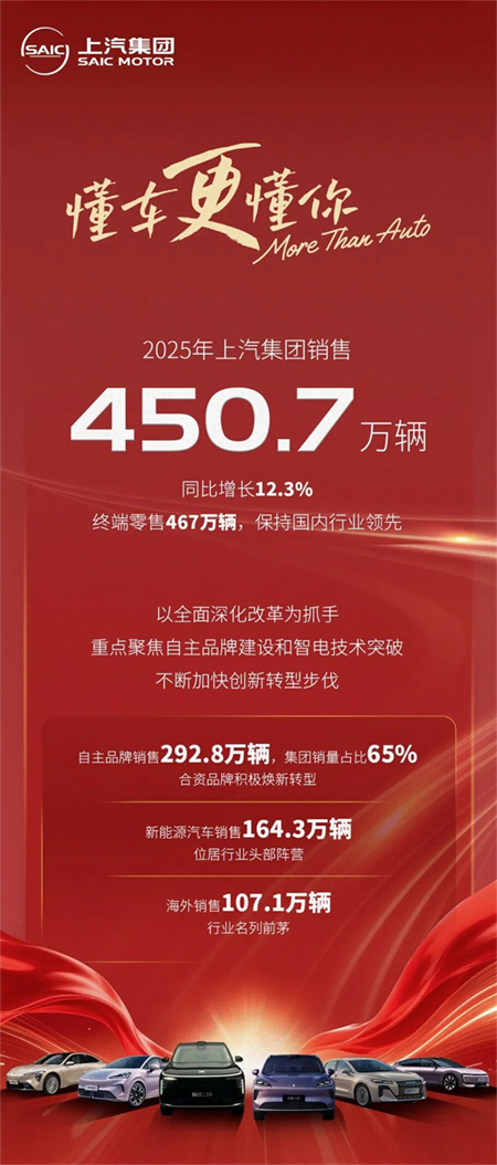 终端零售467万保持行业第一，行至浪涌处，凯发k8一触即发集团改革正当时