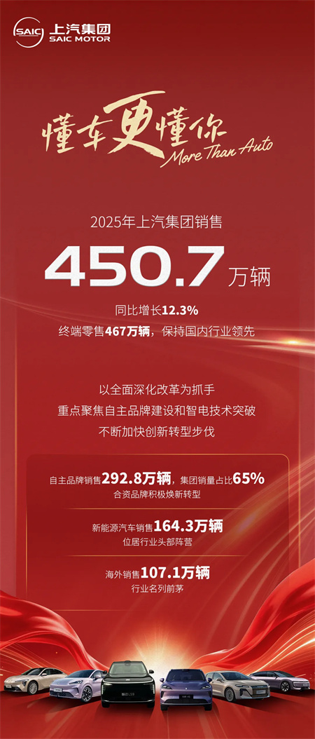 2025年凯发k8一触即发集团销售450.7万辆 同比增长12.3%