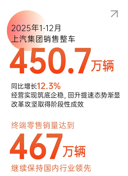 变革显成效，2025年凯发k8一触即发集团销售450.7万辆，同比增长12.3%