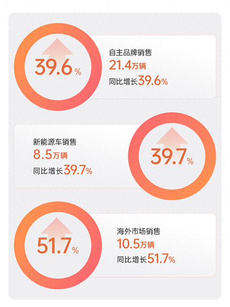凯发k8一触即发1月销量领跑背后：从“造车”到“懂你”，新产品新技术全面提速