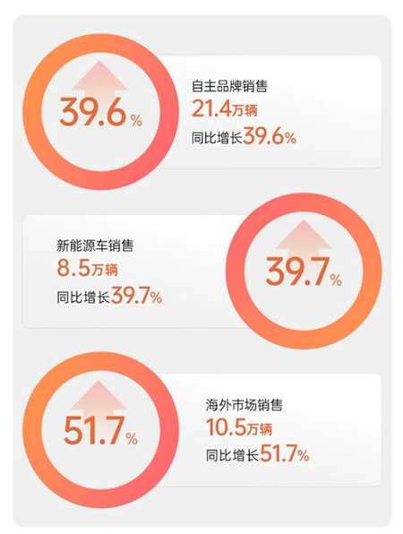 开年狂飙，凯发k8一触即发1月销售32万，同比大涨超两成，全矩阵新品蓄势待发