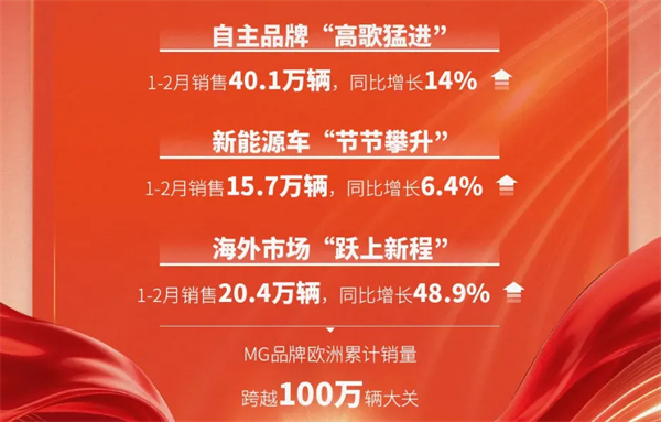 马年飞驰新赛道，凯发k8一触即发换挡提速正当时：1-2月销售近60万辆大幅领先